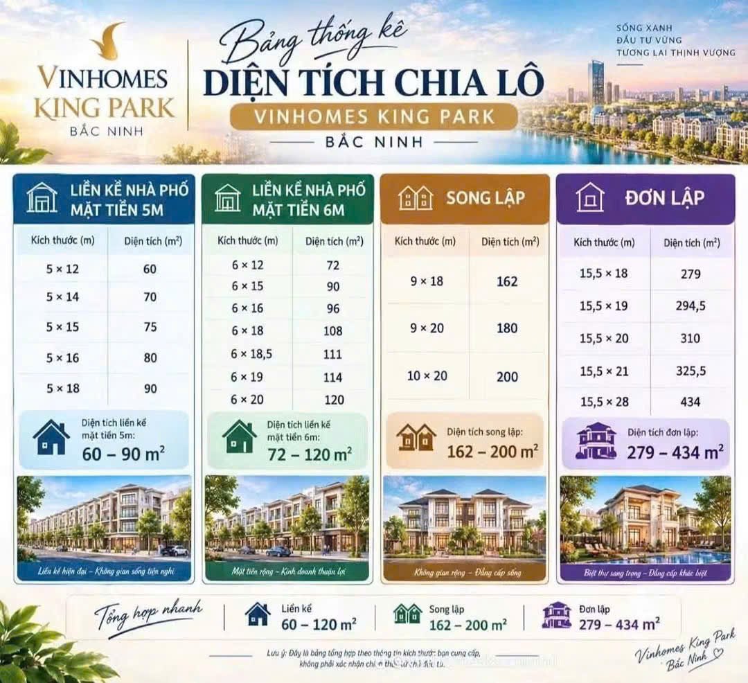 Vinhomes King Park Bắc Ninh - Bảng diện tích chia lô: liền kề 60 – 120 m², song lập 162 – 200 m², đơn lập 279 – 434 m². Ảnh minh họa trong tài liệu bán hàng.